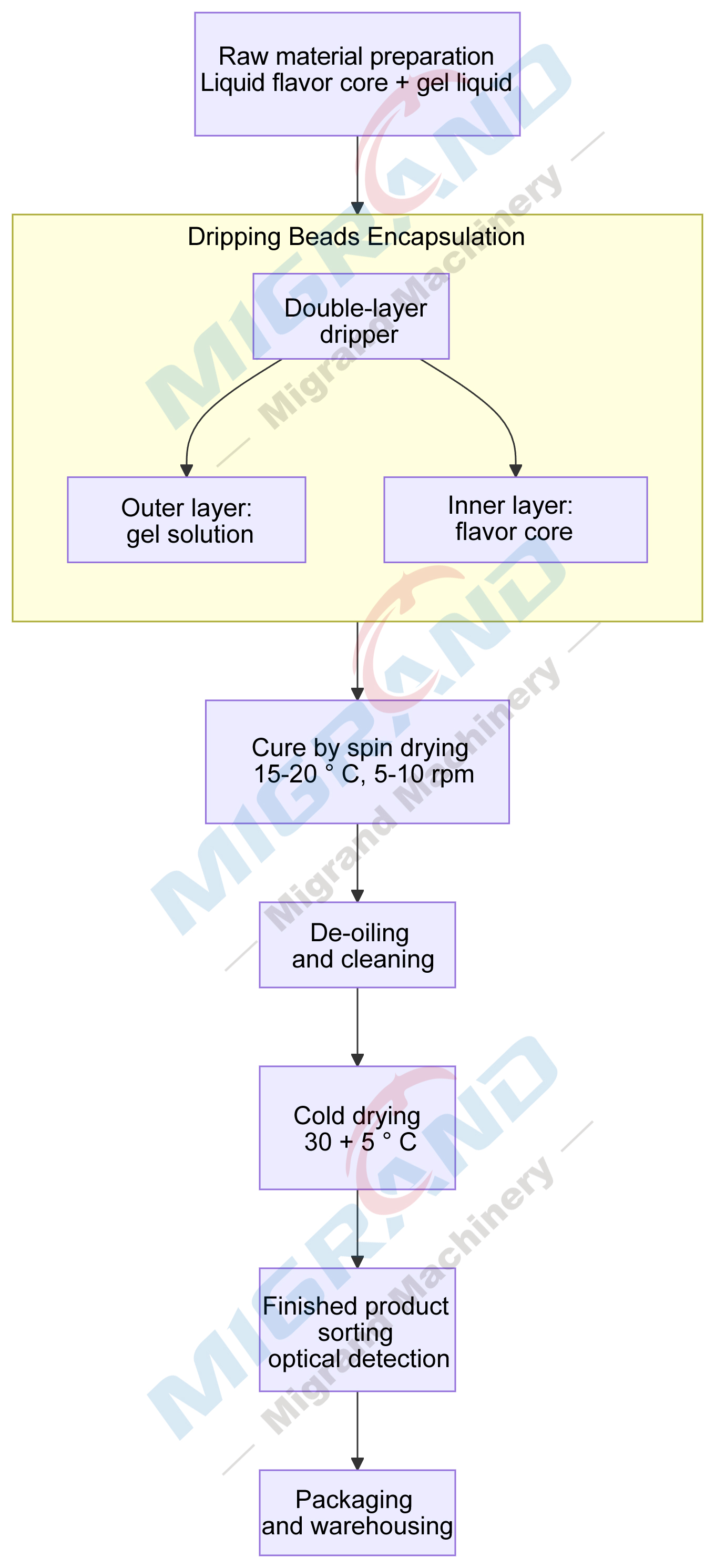 กระบวนการเตรียมลูกปัดรสชาติ